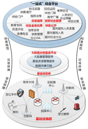 智慧監(jiān)獄設(shè)計(jì)思路圖