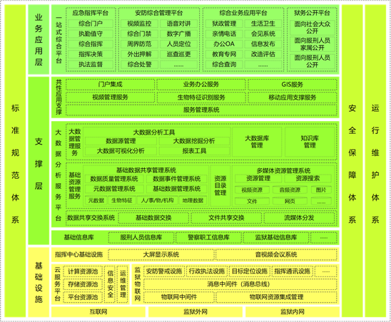 智慧監(jiān)獄技術(shù)架構(gòu)圖（色塊）2