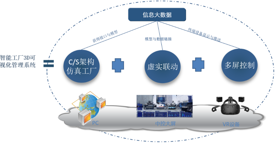 【數(shù)字孿生】智能工廠3D可視化管理系統(tǒng)