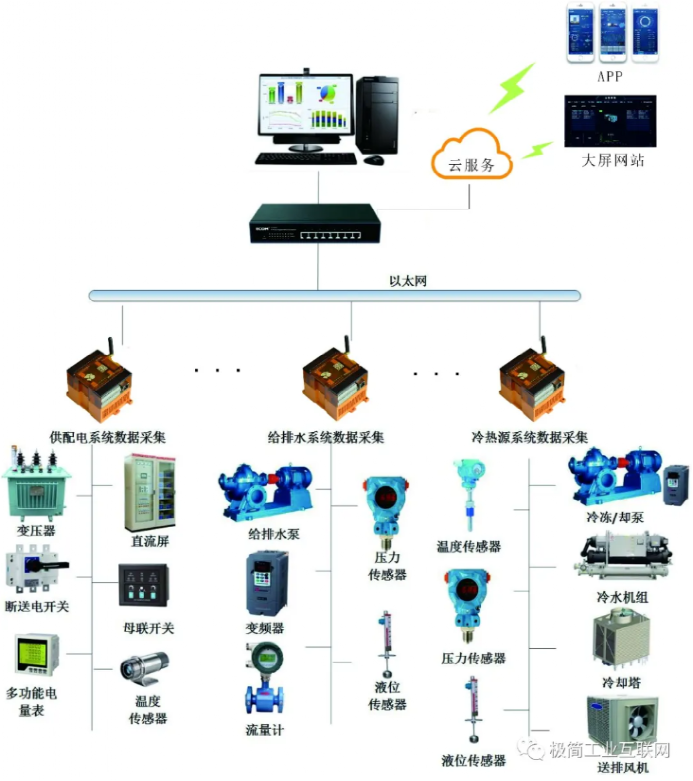 【智慧樓宇】智慧樓宇物聯(lián)網(wǎng)平臺方案