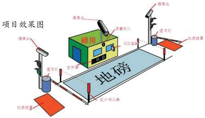 【智能制造】智能化無人值守稱重地磅系統(tǒng)