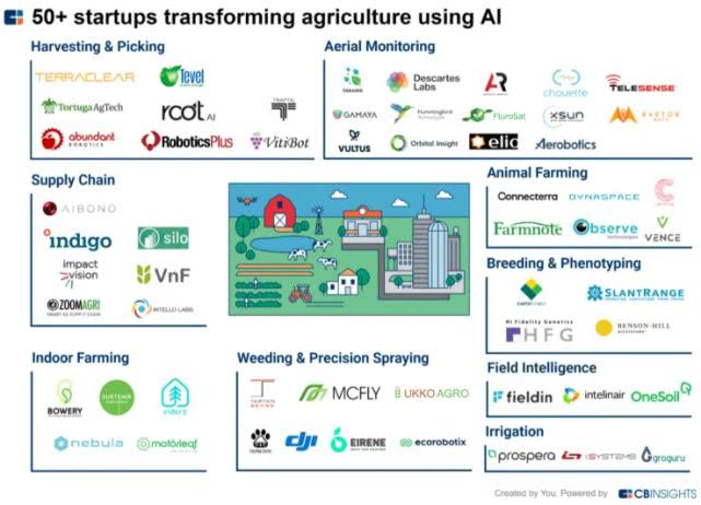 【智慧農(nóng)業(yè)】為農(nóng)業(yè)插上AI的翅膀：這些初創(chuàng)公司正在“重寫”農(nóng)業(yè)