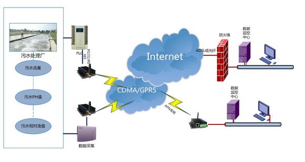 水污染在線監(jiān)測(cè)系統(tǒng)方案