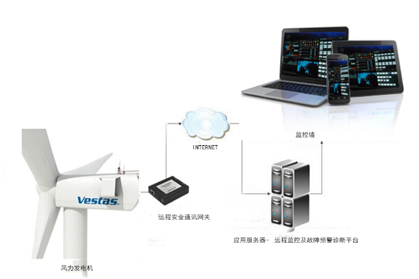 【智慧能源】風力發(fā)電設備故障診斷及主動運維系統(tǒng)