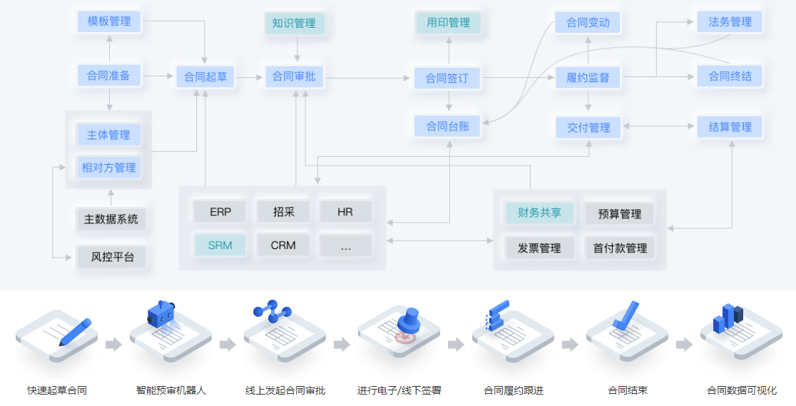 【信創(chuàng)應(yīng)用】合同管理系統(tǒng)軟件