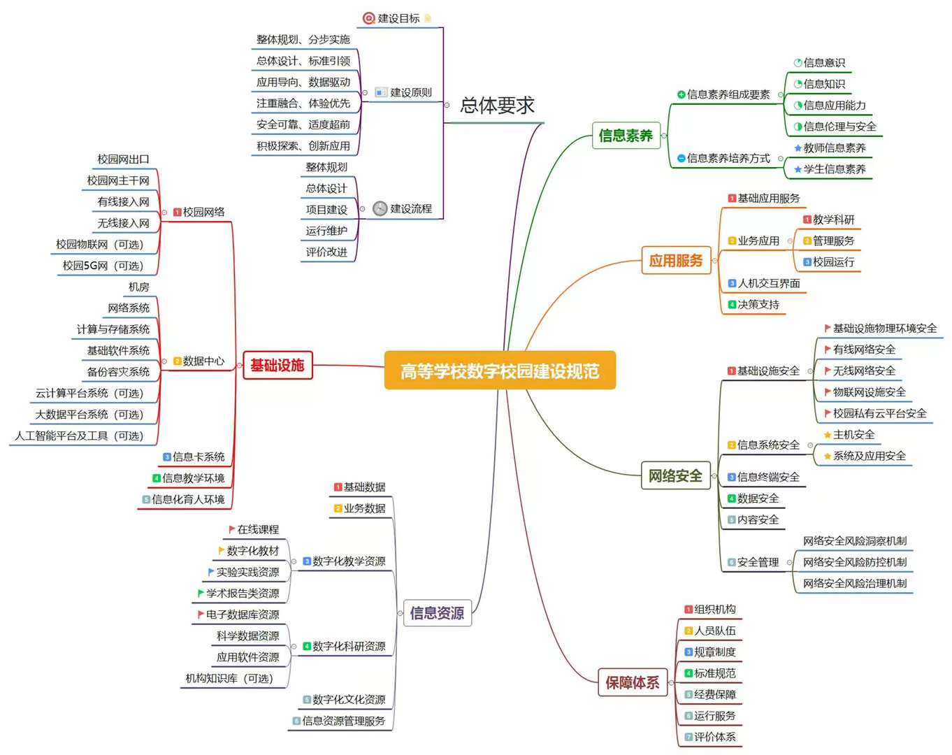 【高校信息化】高校數(shù)字化校園建設(shè)規(guī)范之思維導(dǎo)圖整理