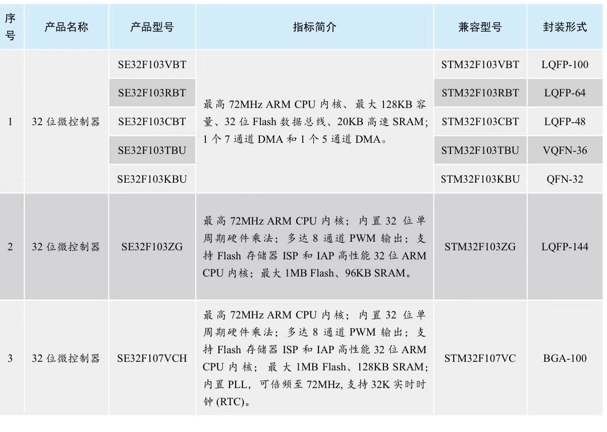 【國產(chǎn)MCU替代】替代部分進(jìn)口MCU的國產(chǎn)化MCU芯片