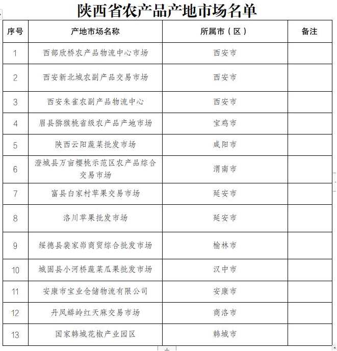 【農(nóng)業(yè)市場】陜西省農(nóng)業(yè)農(nóng)村廳關(guān)于省級農(nóng)產(chǎn)品產(chǎn)地市場認(rèn)定名單的公示