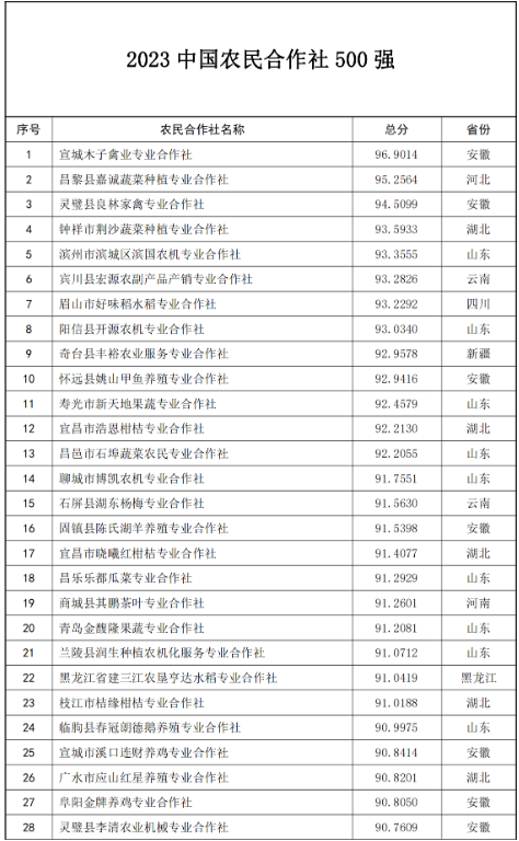【優(yōu)秀涉農主體】2023中國農民合作社500強正式發(fā)布