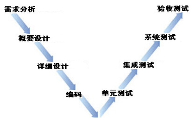 【ICT專業(yè)基礎】軟件測試中的V模型、W模型和H模型 