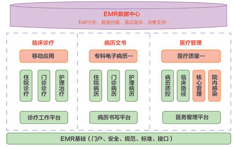 【智慧醫(yī)療】智慧醫(yī)院實(shí)踐——EMR系統(tǒng)各個(gè)模塊使用簡(jiǎn)介