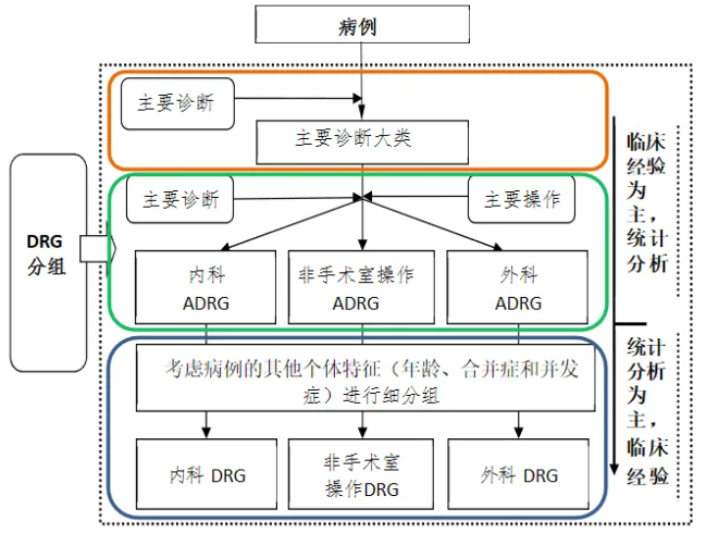 【智慧醫(yī)療】《關(guān)于印發(fā)按病組（DRG）和病種分值（DIP）付費2.0版分組方案并深入推進相關(guān)工作的通知》政策解讀